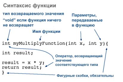 Синтаксис функции Arduino