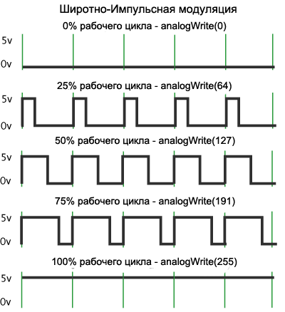 Широтно-импульсная модуляция ШИМ PWM